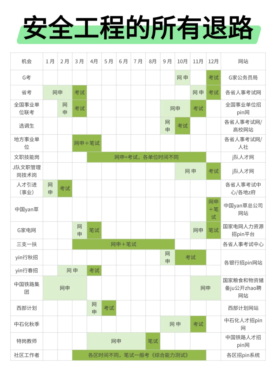 属于安全工程的所有退路来啦！！