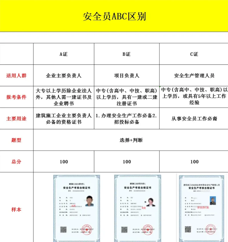 安全员ABC到底有什么区别？？？