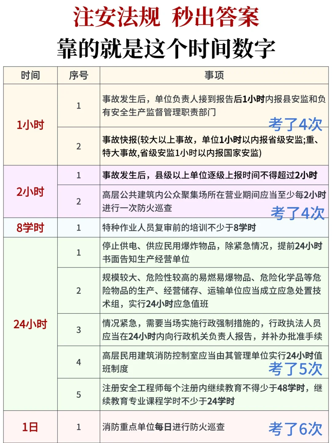 注安法规秒出答案，靠的就是这个时间数字