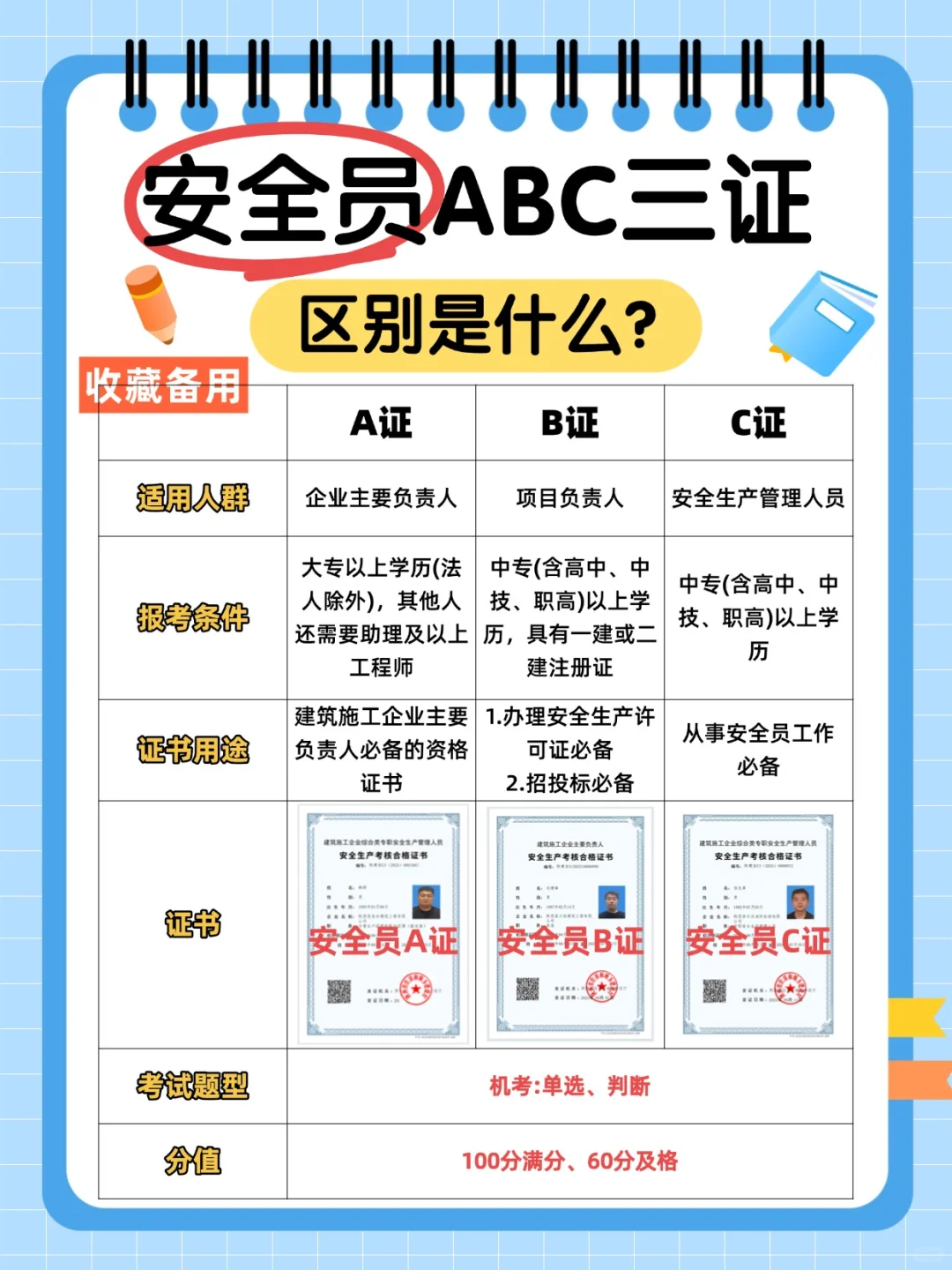 安全员 ABC 证有啥区别？怎么报考？