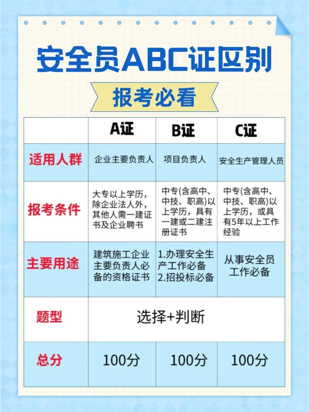 安全员abc证区别，报考必看