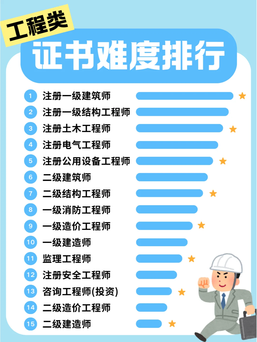 工程类证书难度排行！你准备挑战第几名？