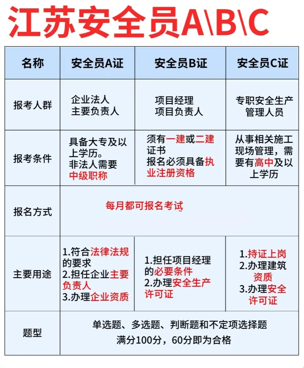 带你了解安全员ABC
