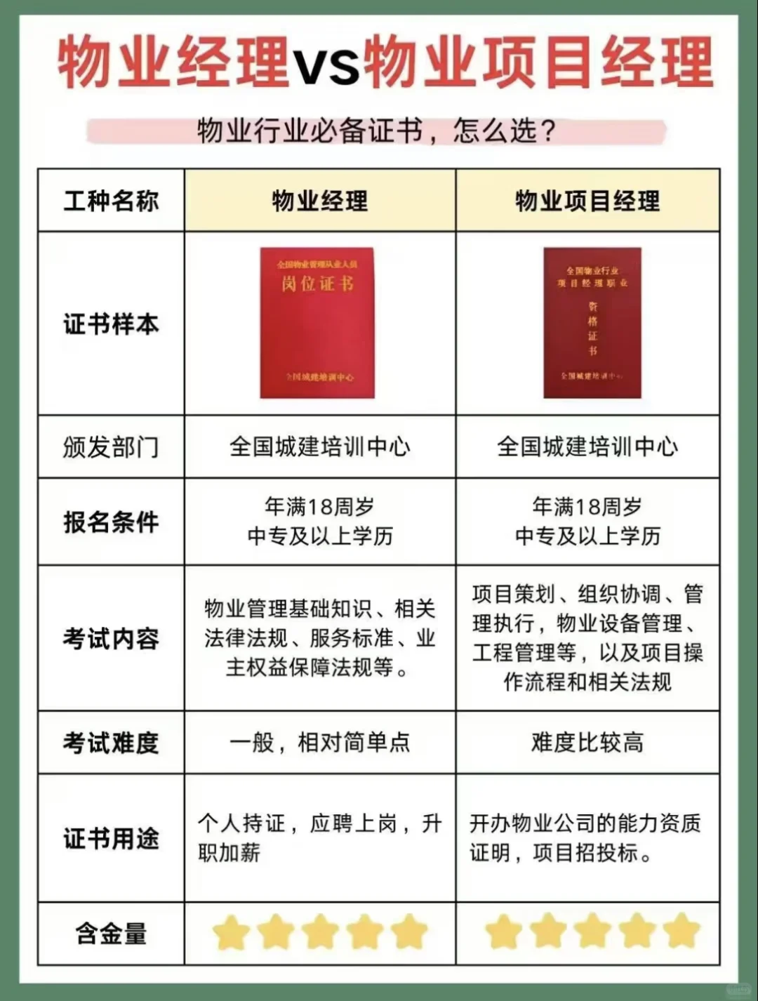全国物业经理双证报考全攻略