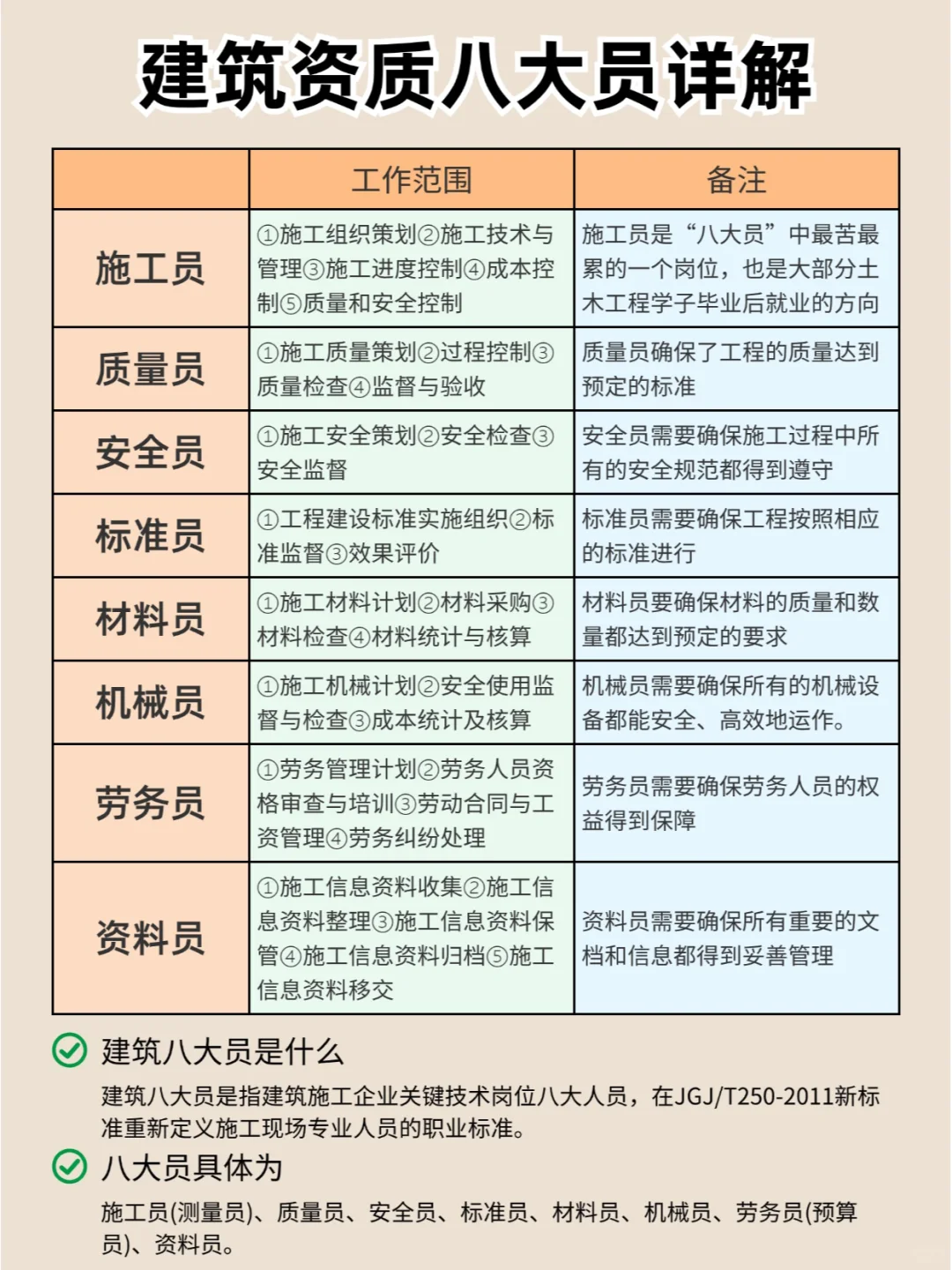 建工人必看，建筑资质八大员💯解析