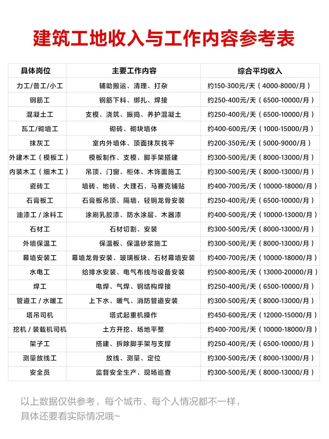 建筑工地收入参考表，如有遗漏欢迎补充