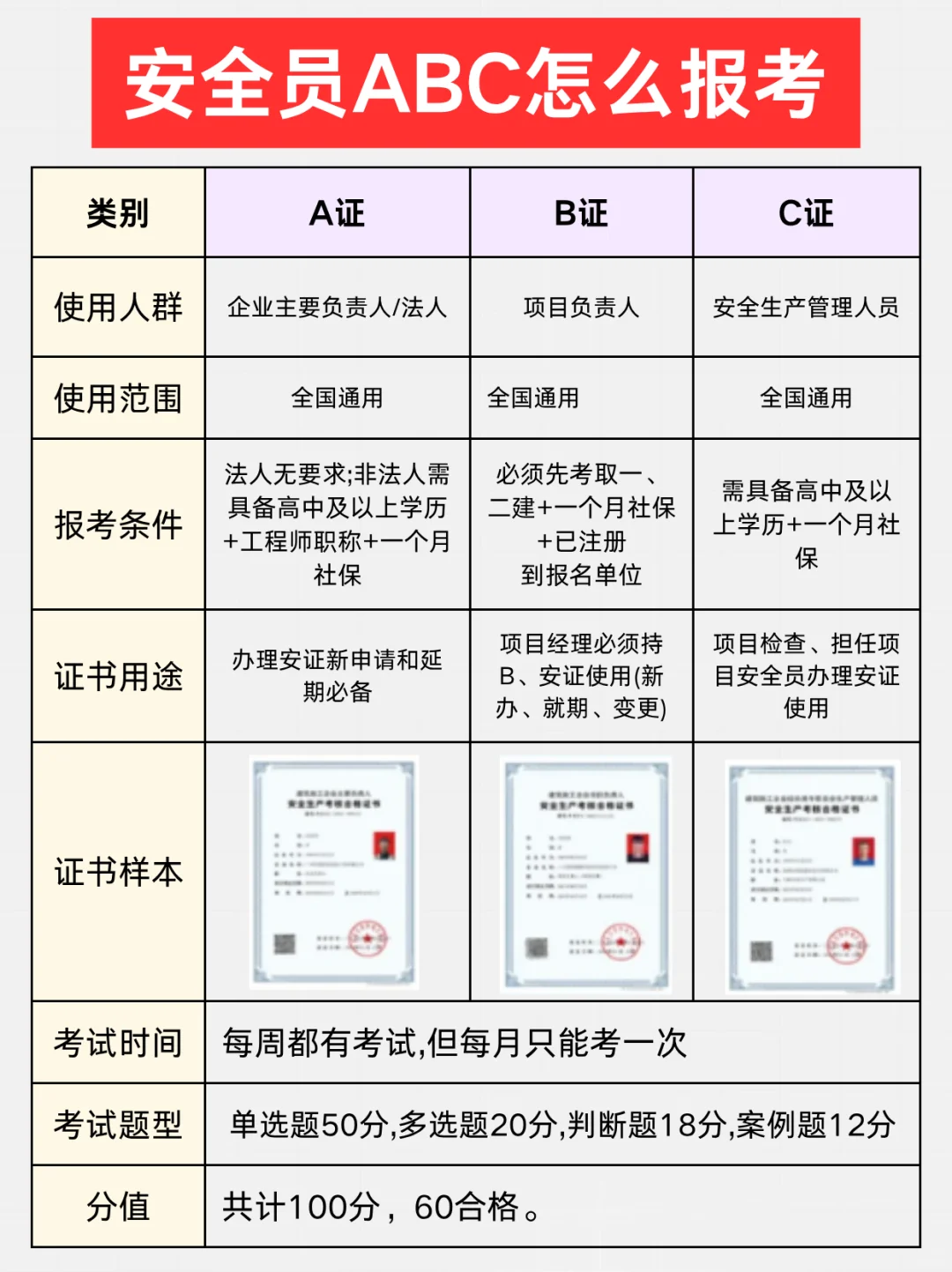 📌3 类证对应不同人群，别考错啦！