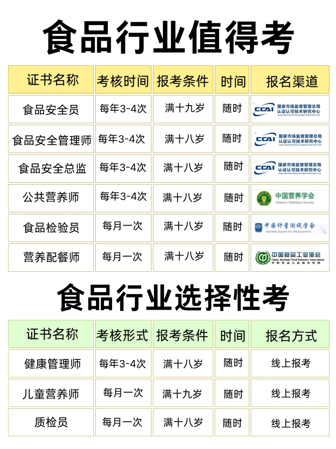 食品行业6大高含金量证书🔥上岗必.备❗️