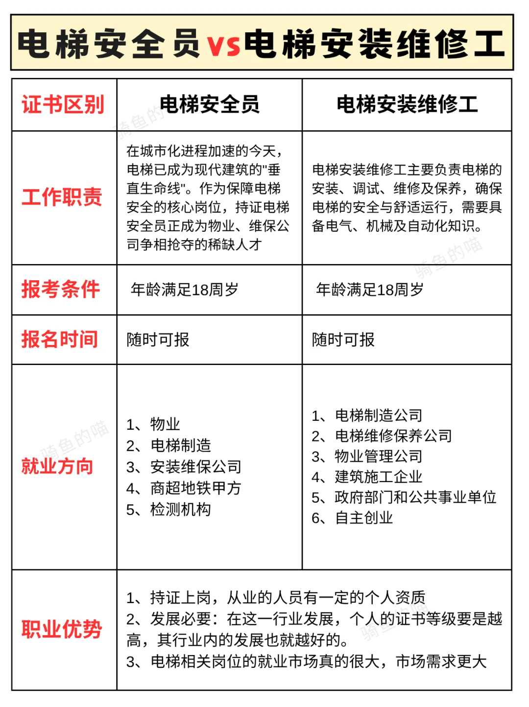 电梯安全员🆚电梯安装维修工丨报考指南