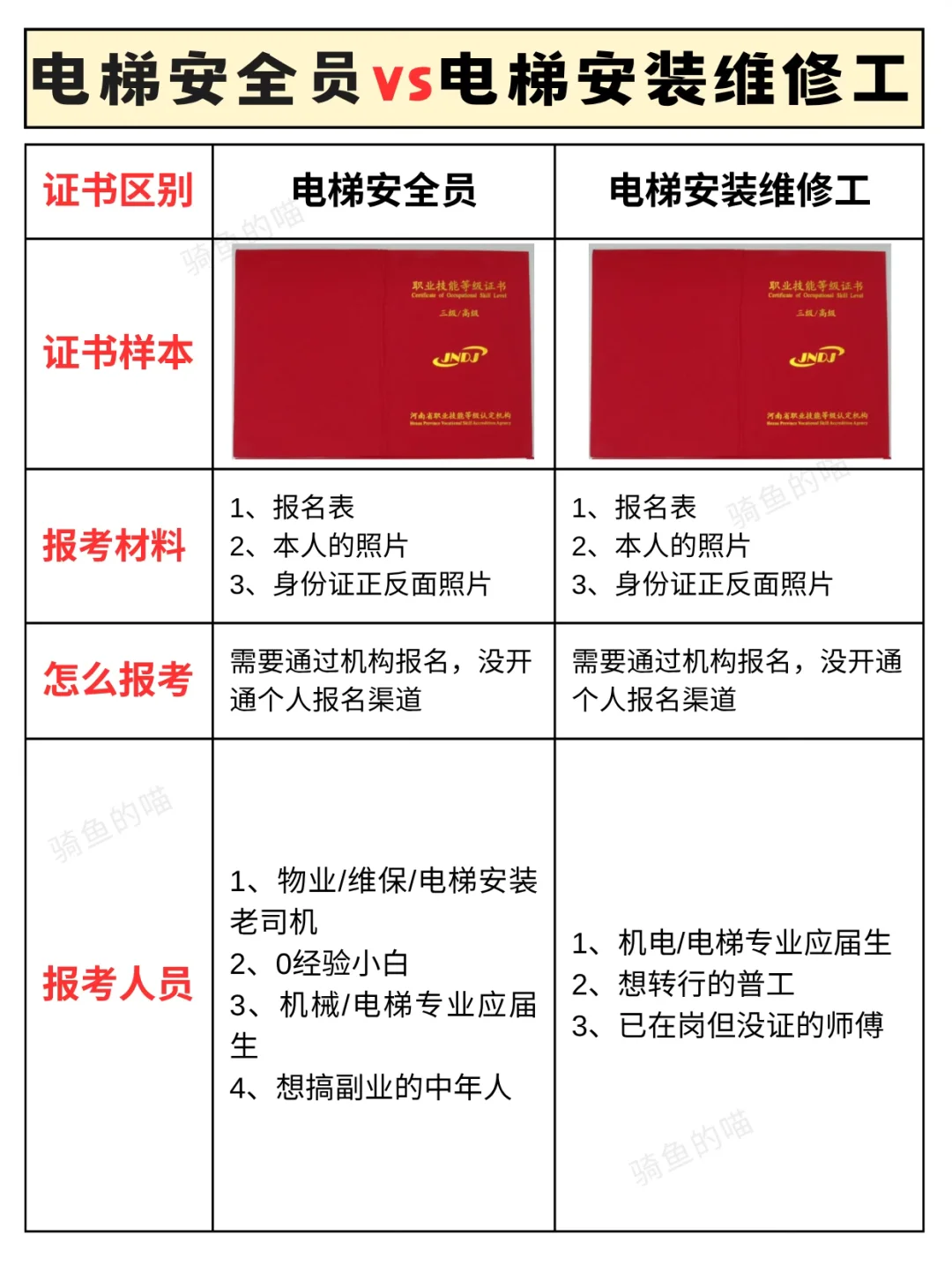 电梯安全员🆚电梯安装维修工丨报考指南