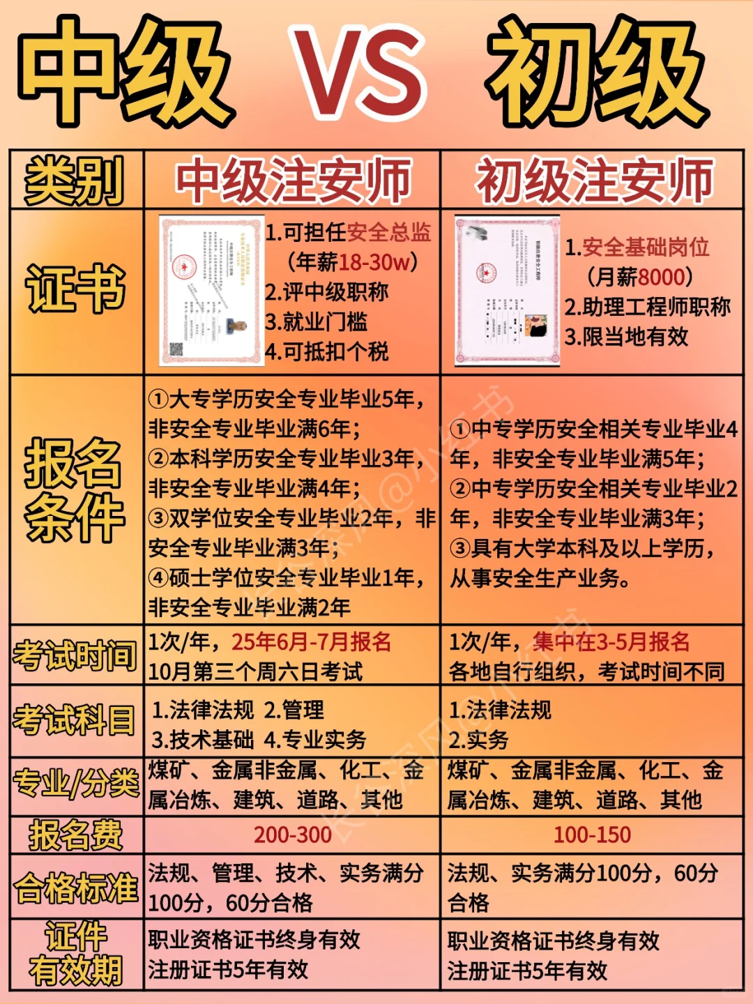 一篇搞定！中级注安🆚初级注安