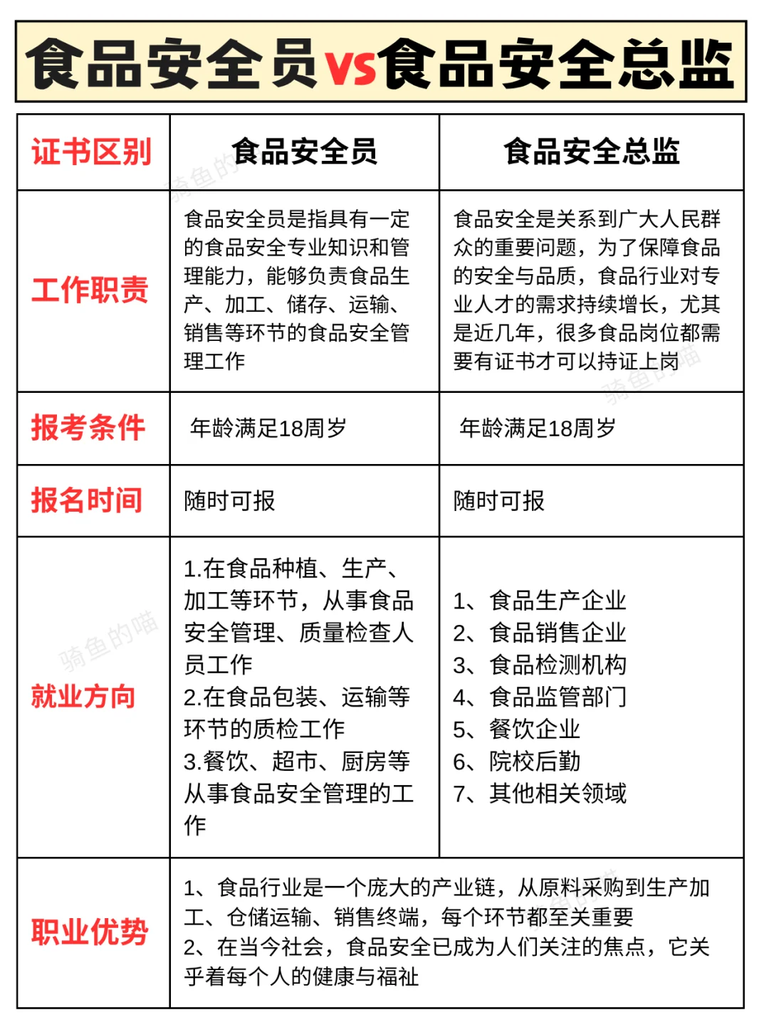 食品安全员🆚食品安全总监怎么选❓入行指南