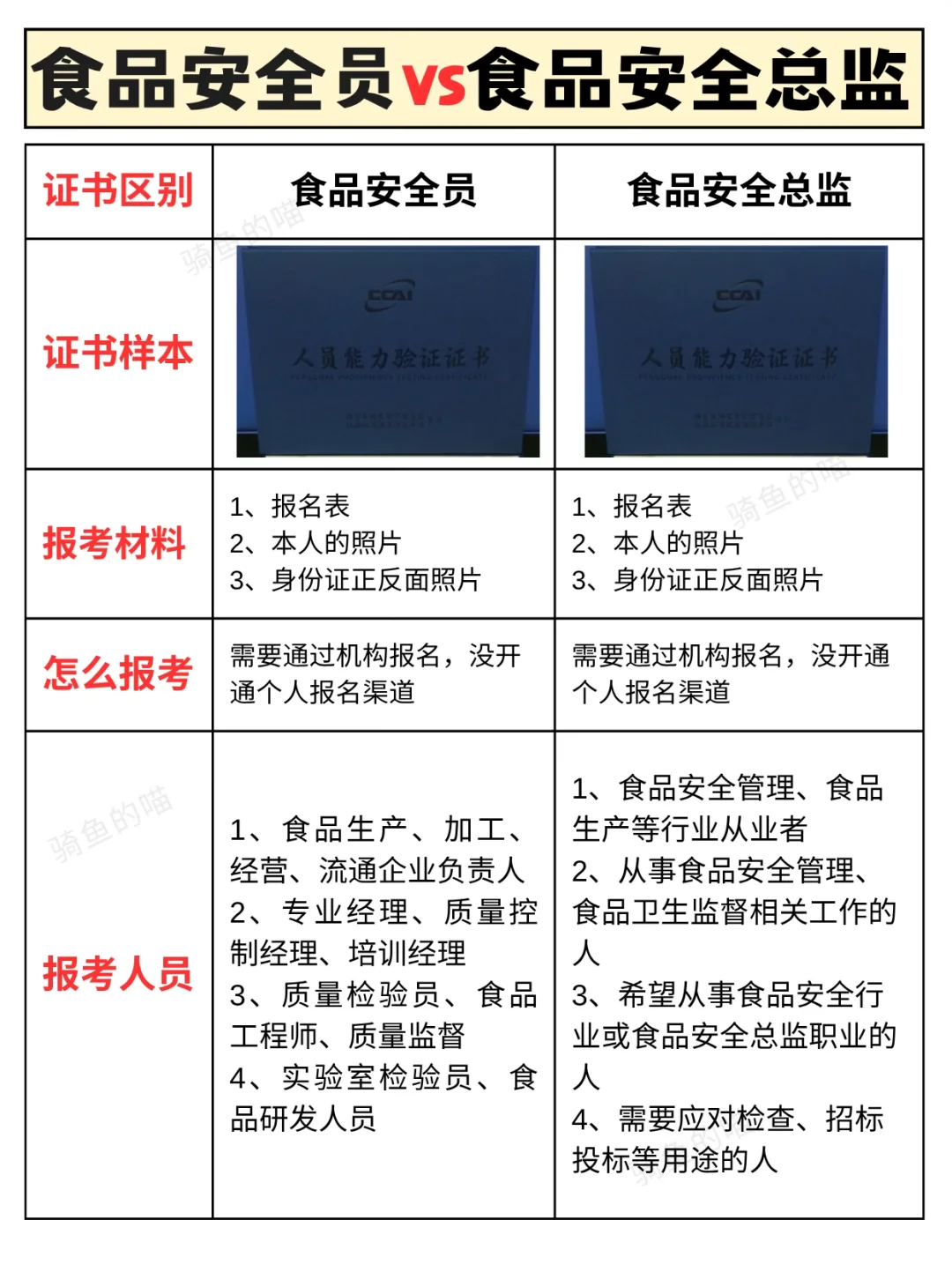 食品安全员🆚食品安全总监怎么选❓入行指南