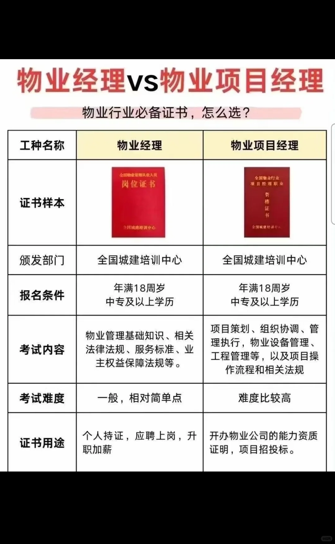 物业经理证和项目经理有什么区别？