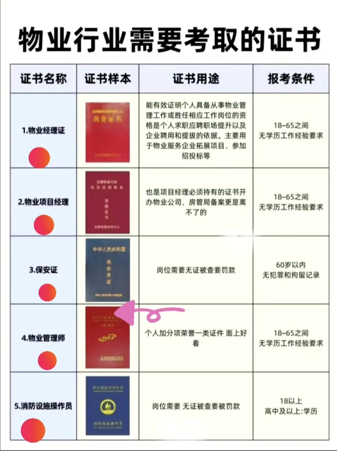 物业行业必备技能培训证书