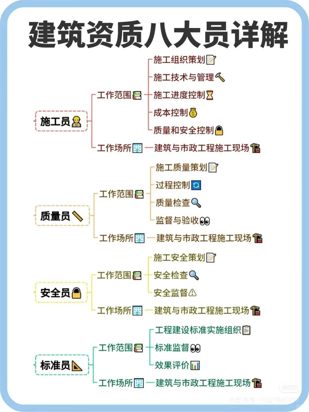 施工现场八大员！助您一次上岸！