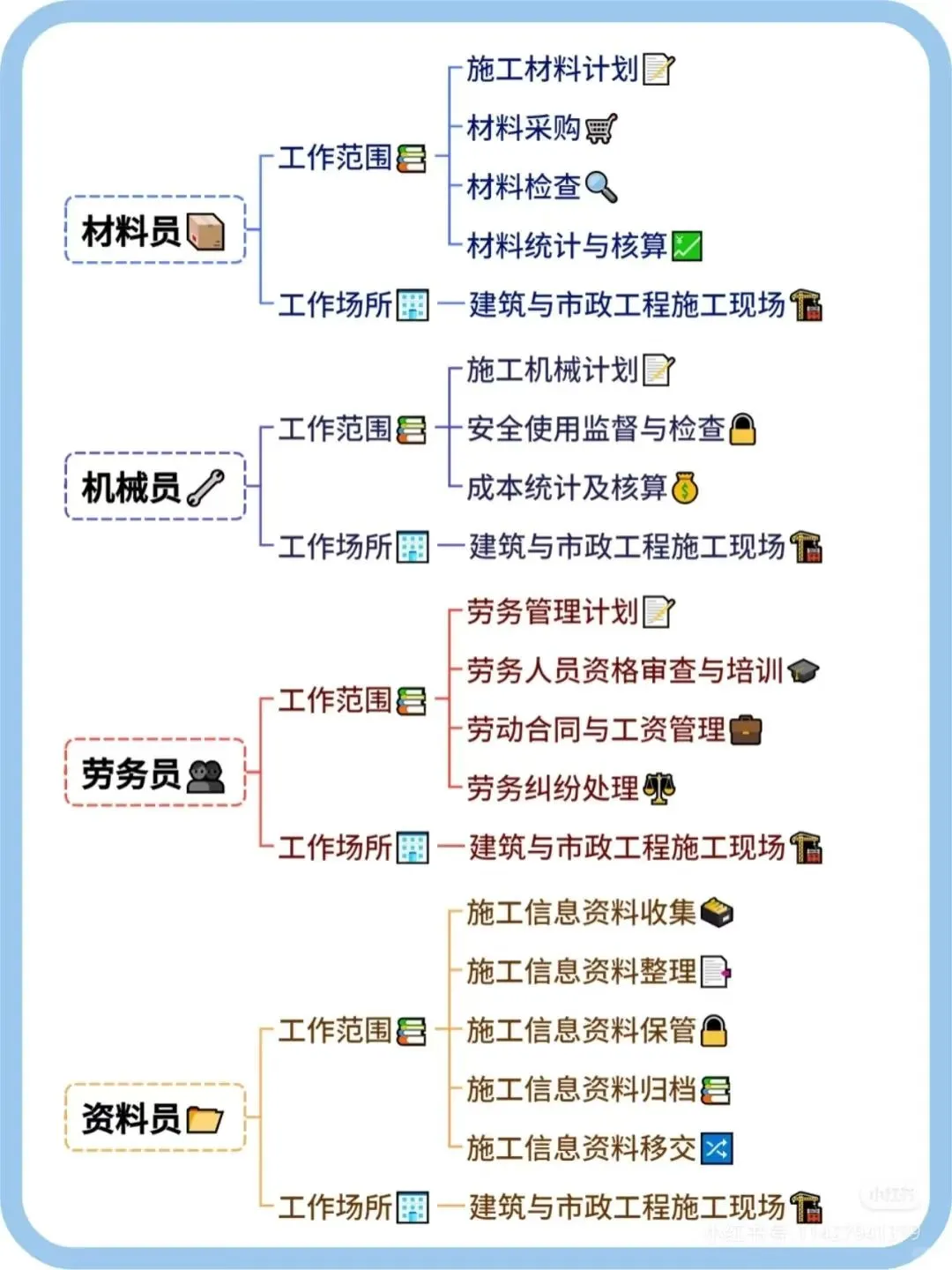 施工现场八大员！助您一次上岸！