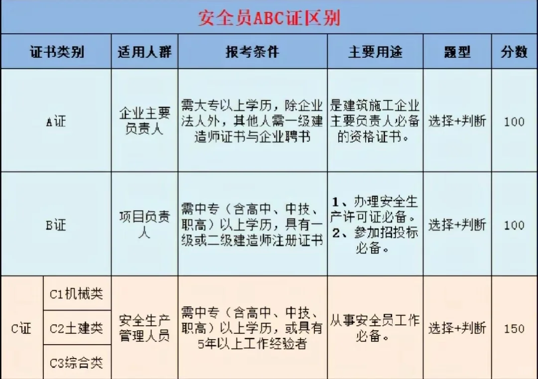 建筑安全员ABC证