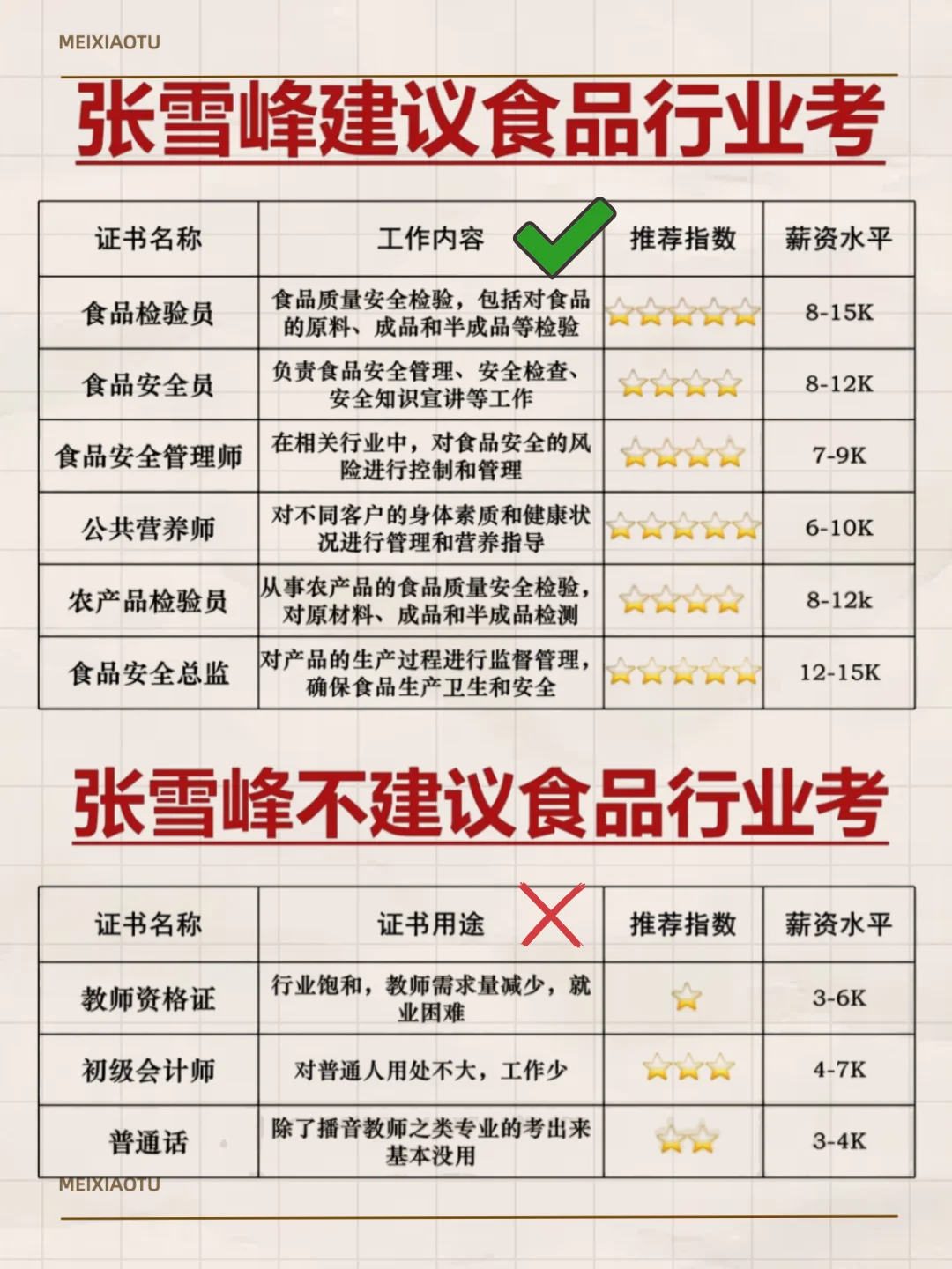 张雪峰建议食品行业考这几本证书！！