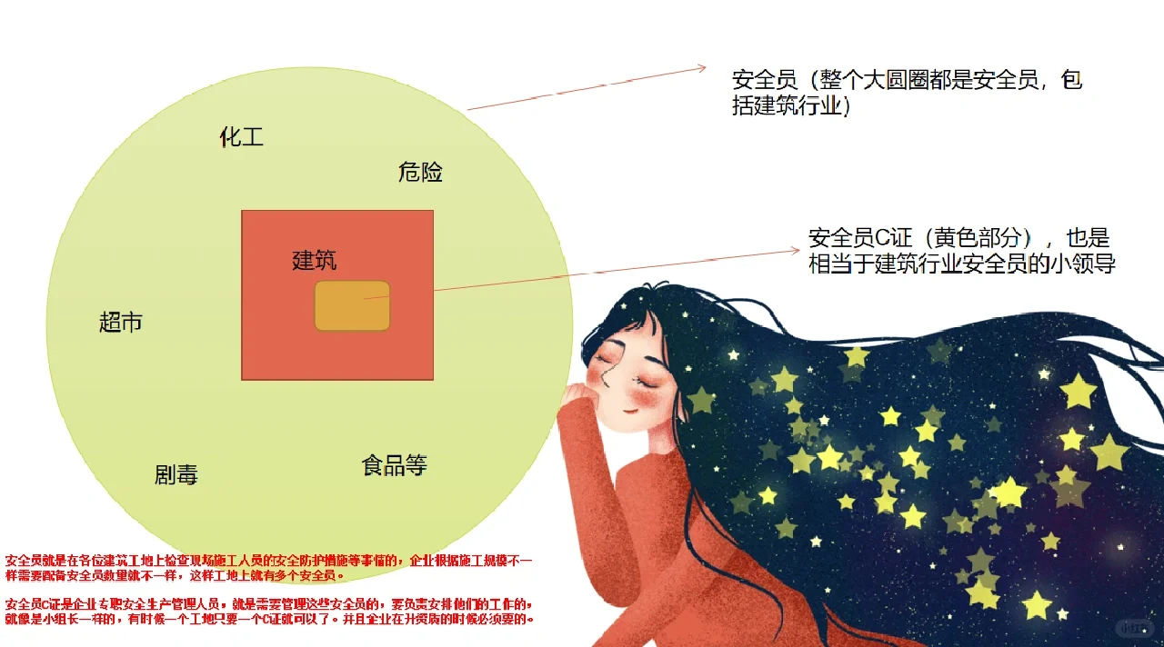 安全员和安全员c证的区别，不懂的来