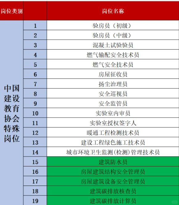 建筑八大员，安全员，资料员