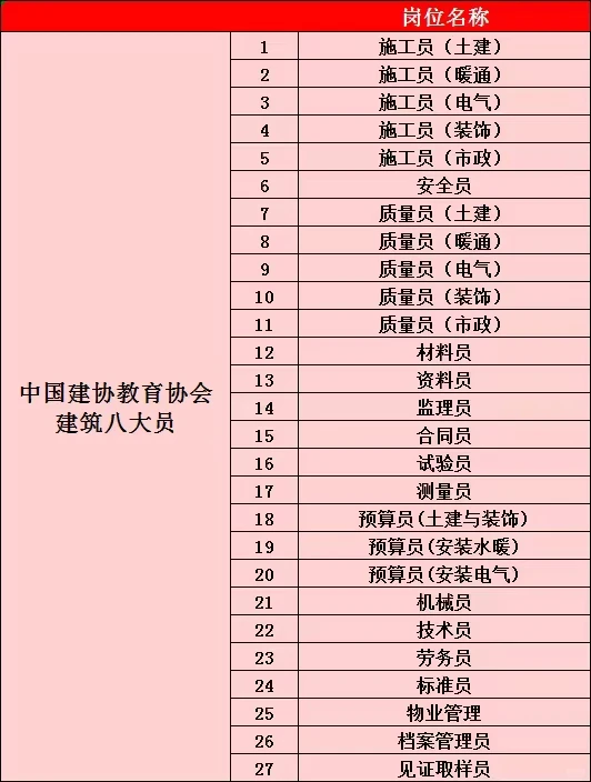 建筑八大员，安全员，资料员