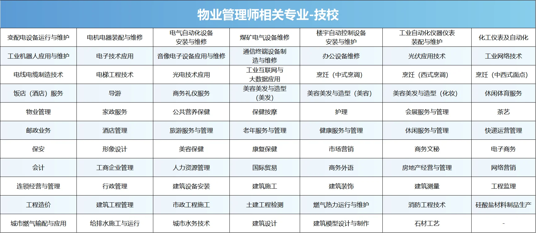 物业管理师证报考的相关职业和相关专业