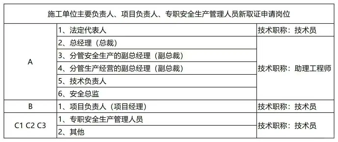 安全员ABC报考避坑指南，你不得不了解