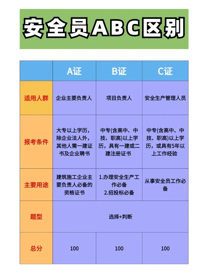 安全员ABC证有什么区别❓❓❓❓