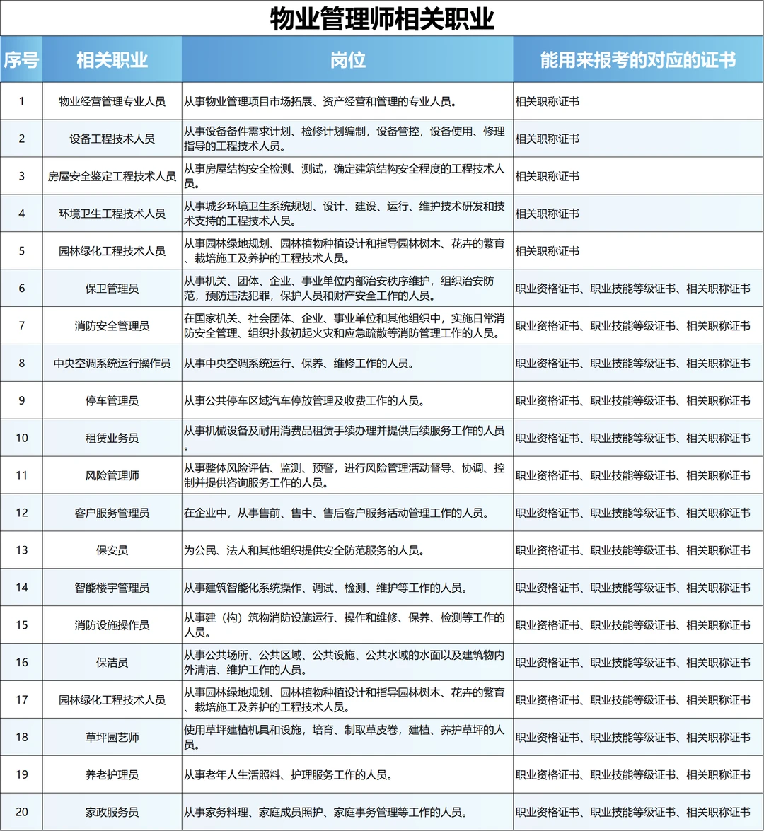 物业管理师证报考的相关职业和相关专业