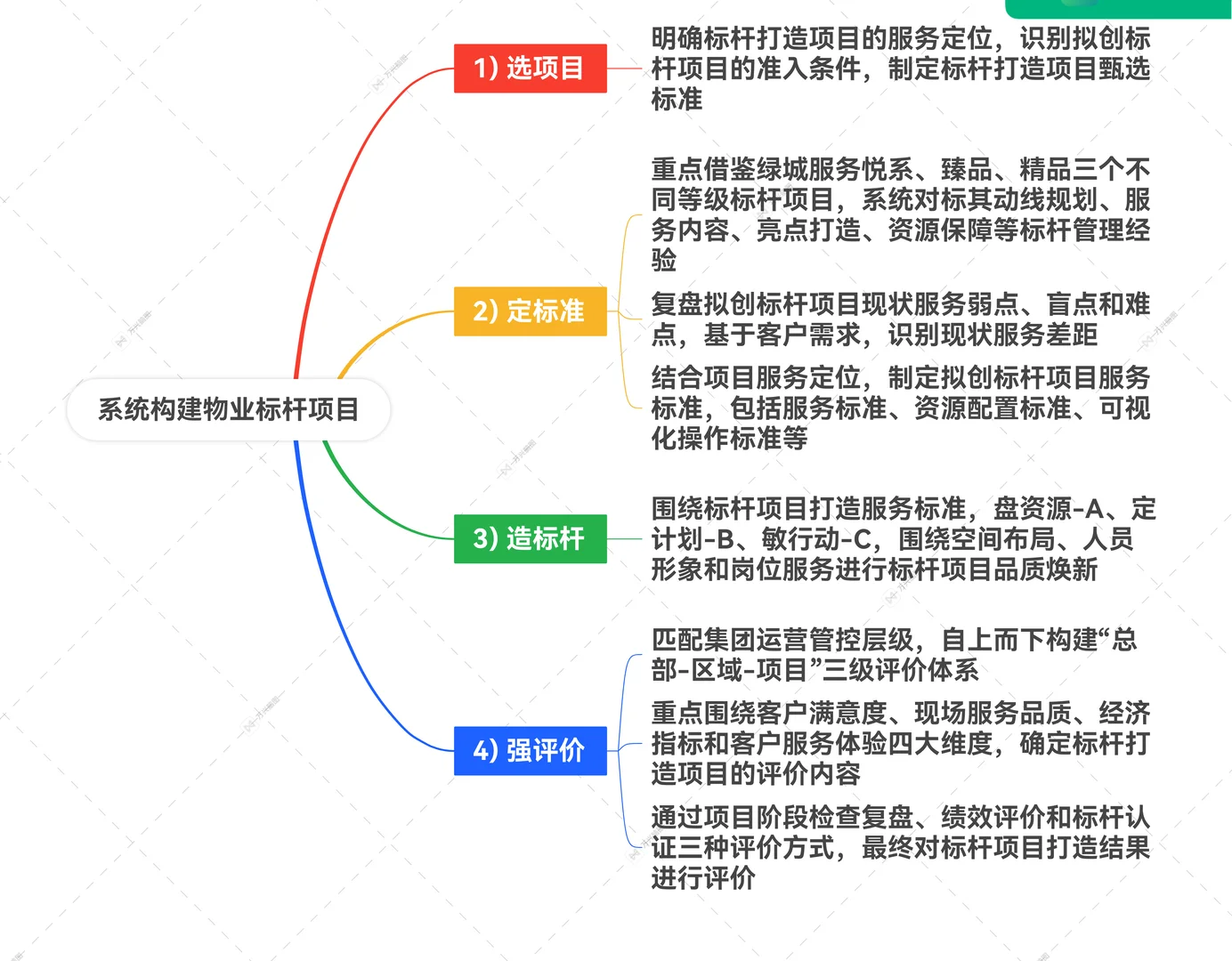 系统构建物业标杆项目
