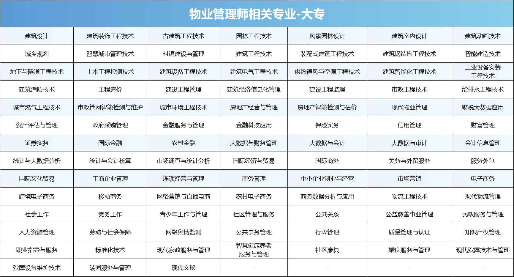 物业管理师证报考的相关职业和相关专业
