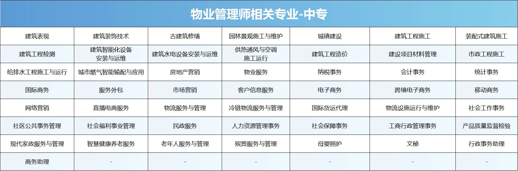 物业管理师证报考的相关职业和相关专业
