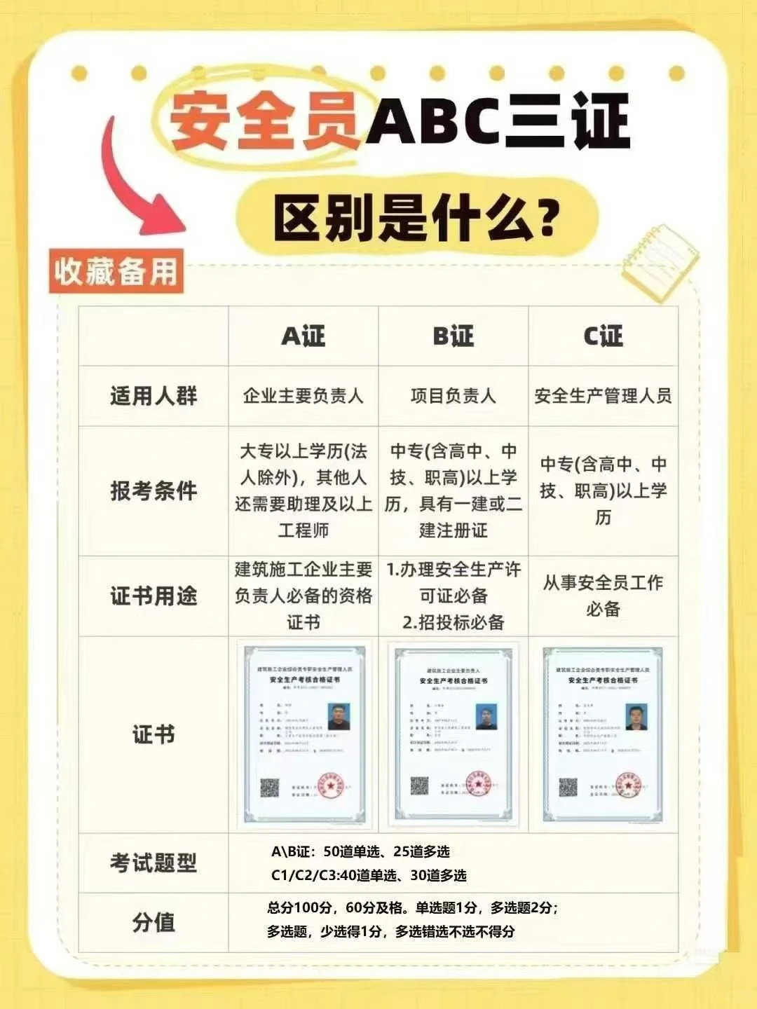 今天终于弄懂了安全员ABC的区别