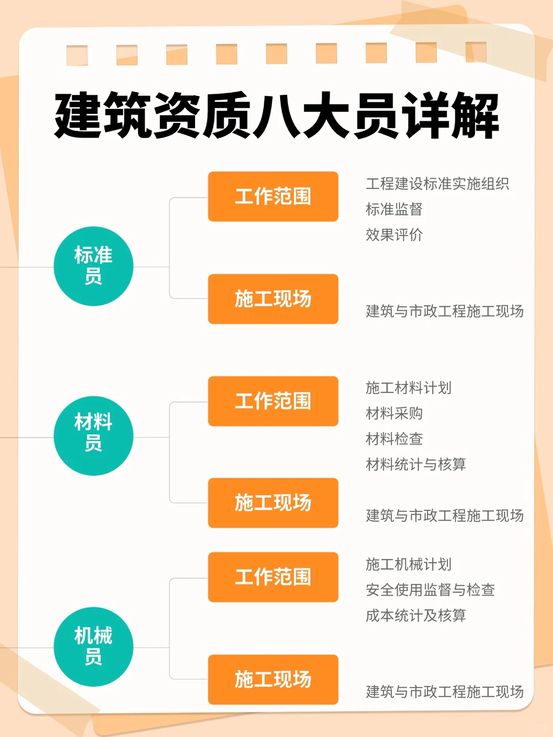 建筑资质八大员全解析，建工人必看！
