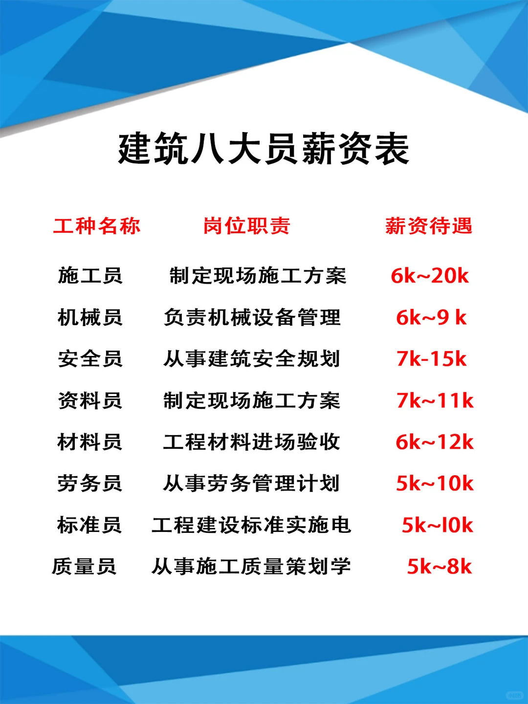 建筑八大员薪资表，看看你达标了没⁉️