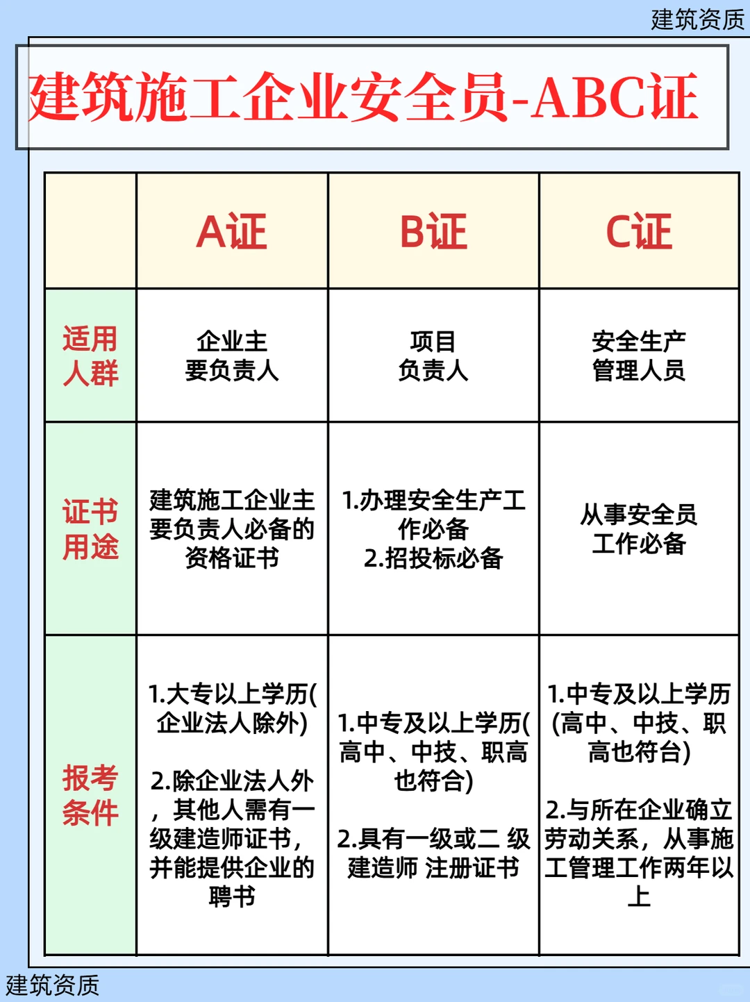 🔥安全员ABC证，工地生存秘籍！无证=高危