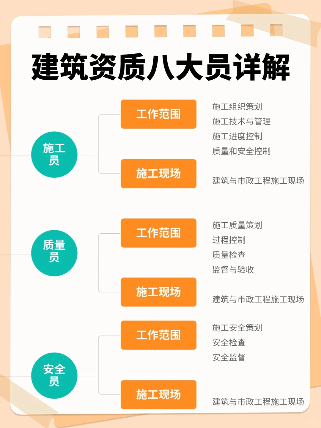 建筑资质八大员全解析，建工人必看！