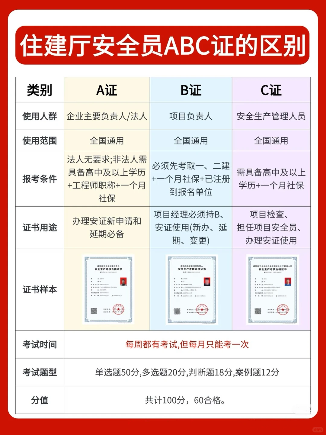 一张图看懂安全员A证B证C证的区别