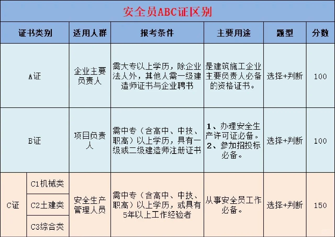 安全员ABC应该考哪个，有啥区别