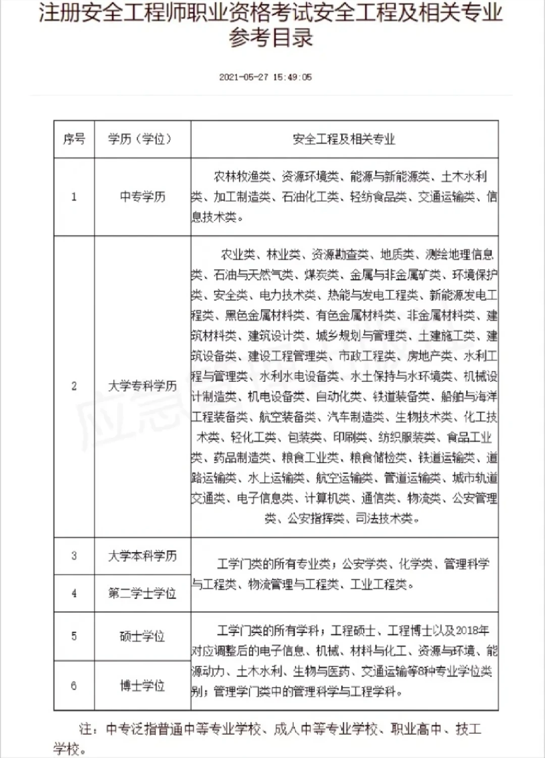 中级安全工程师报考条件