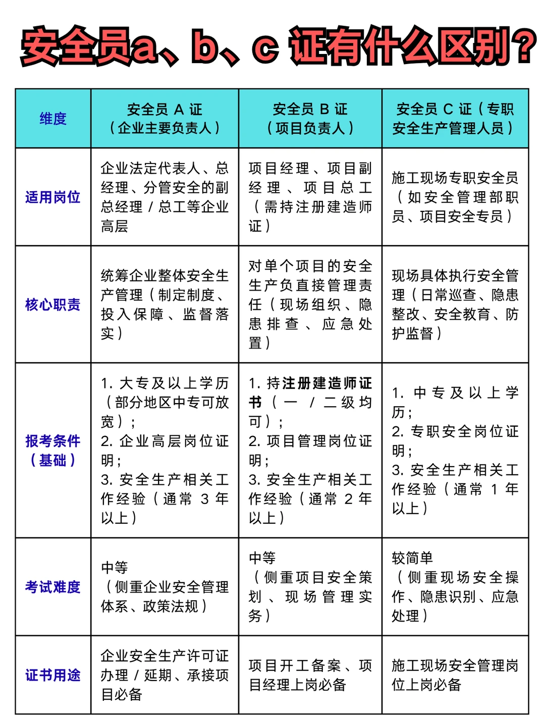 安全员a、b、c证有什么区别？