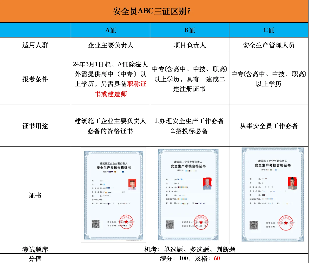 安全员ABC证有什么区别？有什么不通？