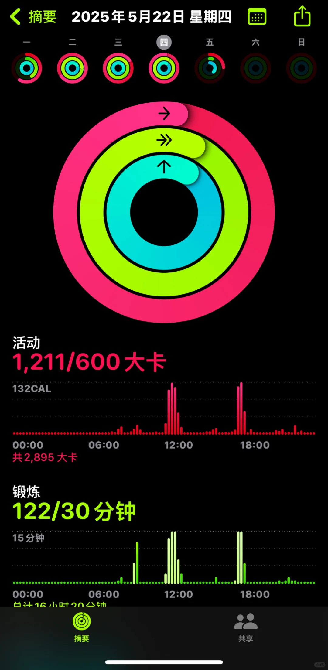 一天运动1200大卡消耗可不是轻轻松松(嘴硬