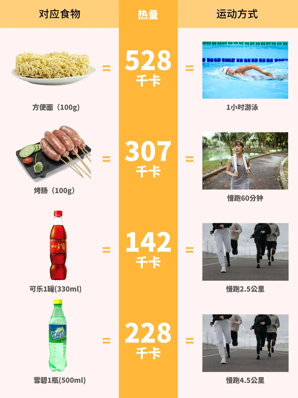 收好这份卡路里“天敌”排行榜，动起来！