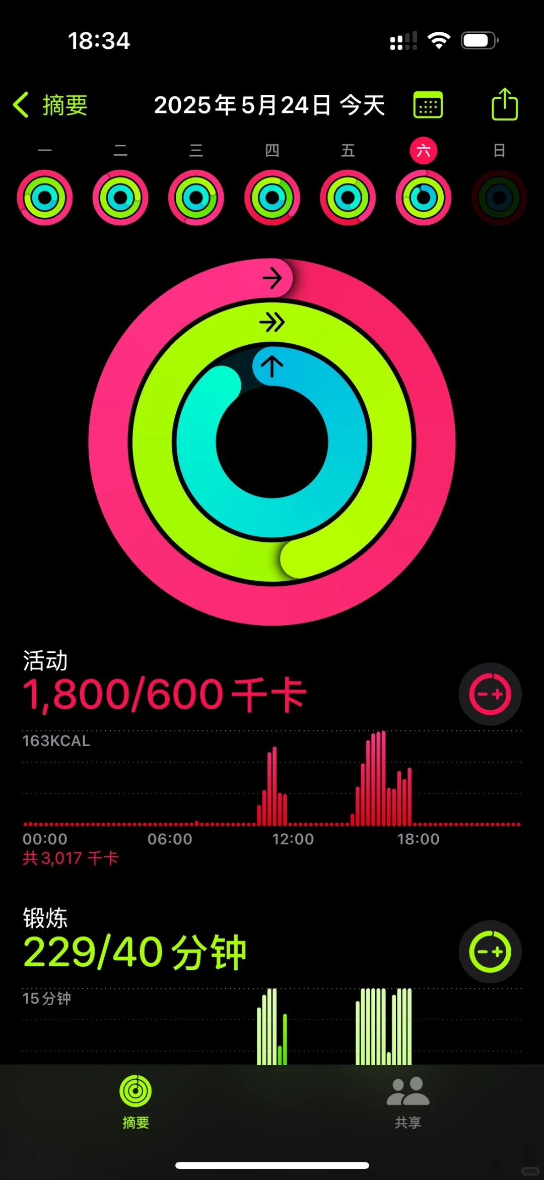 今天消耗1800卡，吃点啥都是我应得的