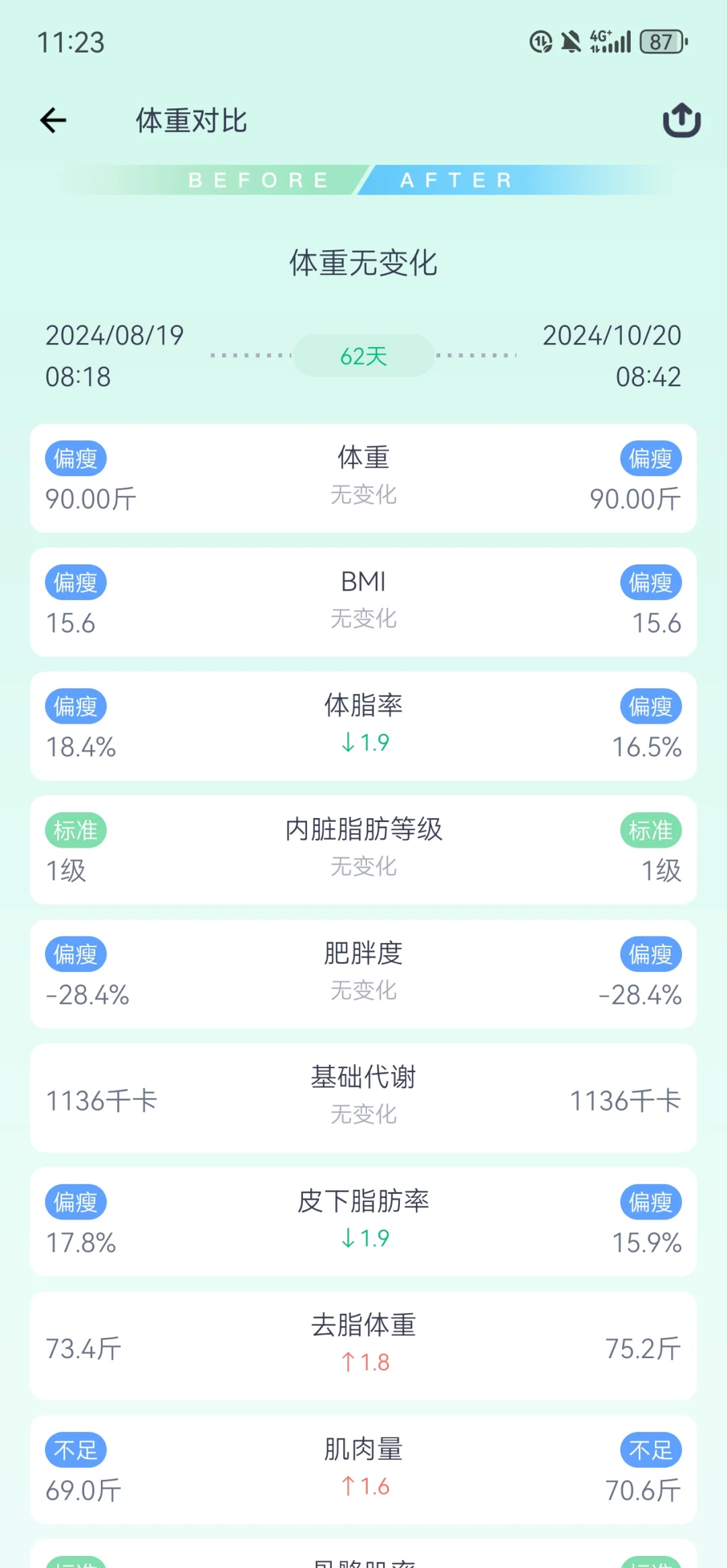 小基数日均摄入1500+大卡2个月的体重变化