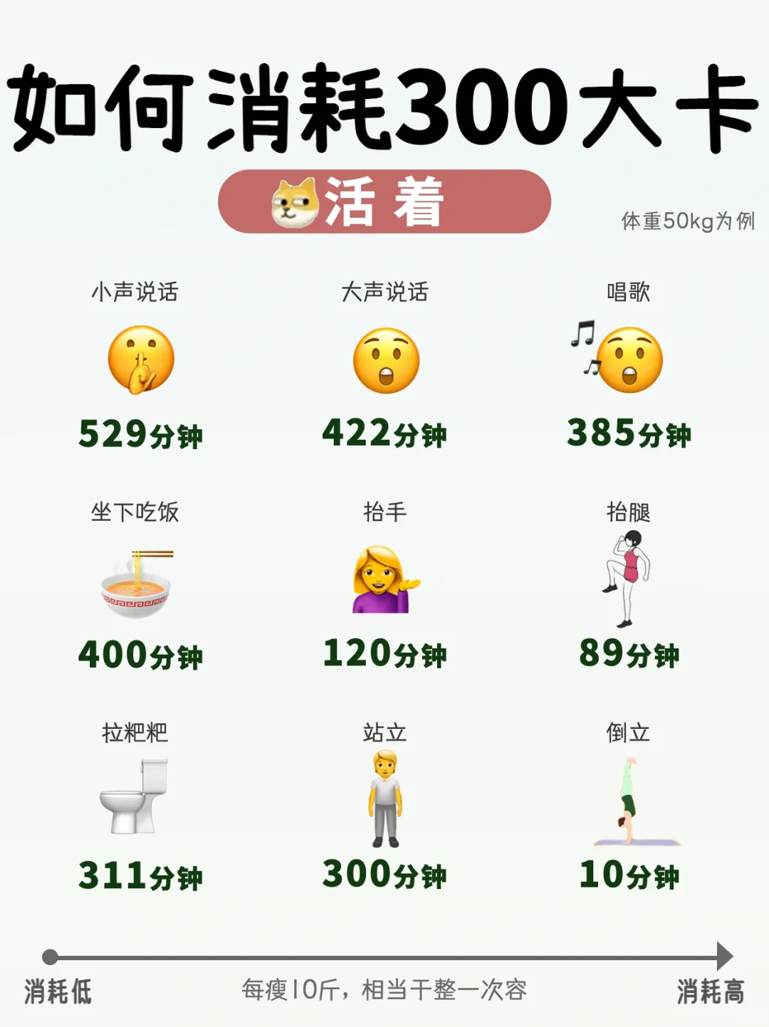 ✔️天天运动，一斤没瘦🌝消耗300大卡要多久？