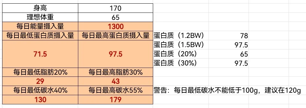 每日摄入热量、蛋白质、脂肪和碳水量计算