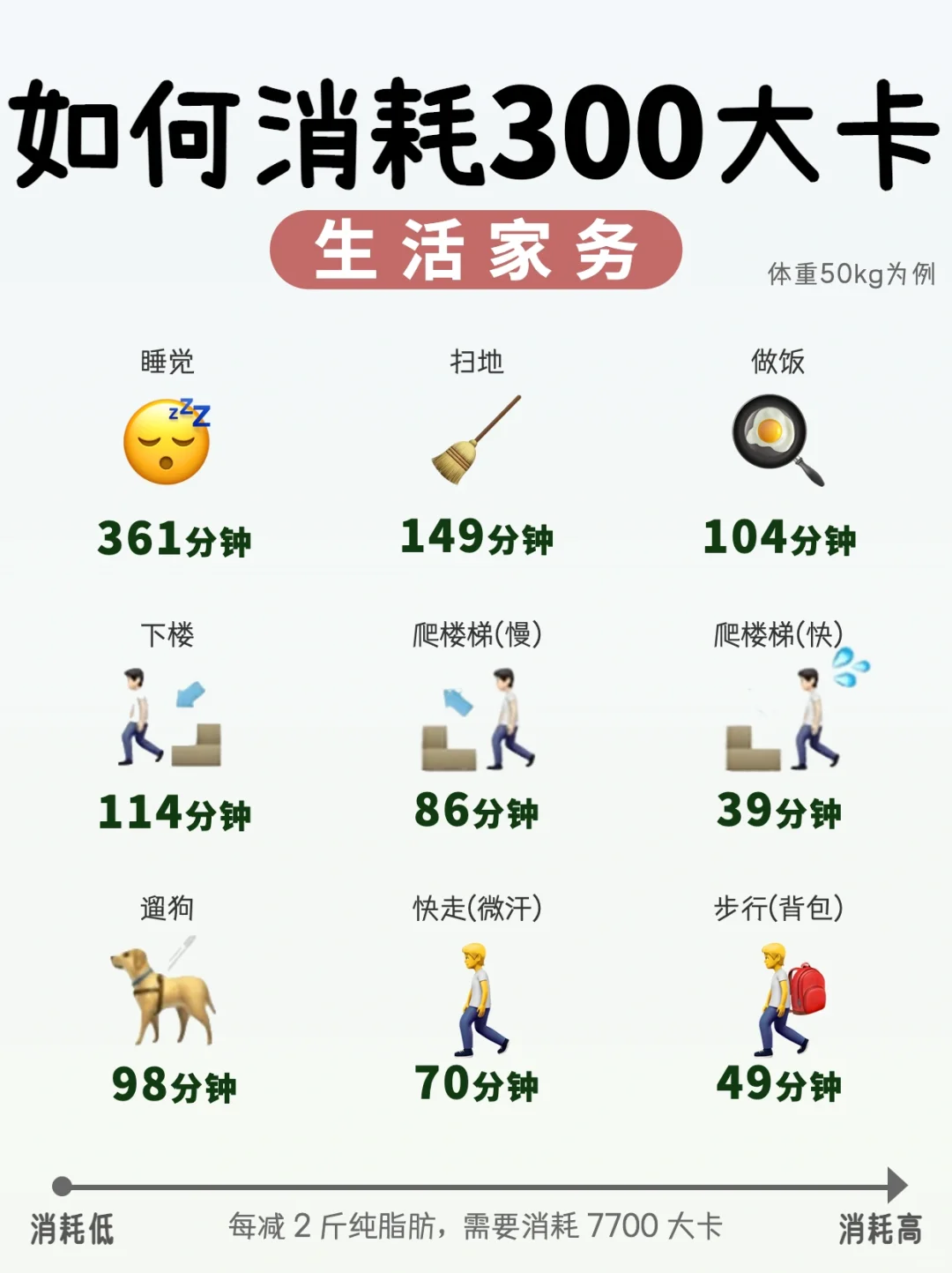 ✔️天天运动，一斤没瘦🌝消耗300大卡要多久？